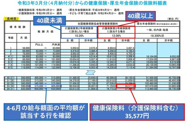 協会けんぽの保険料は都道府県ごとに異なります