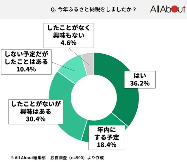 今年ふるさと納税をしましたか？