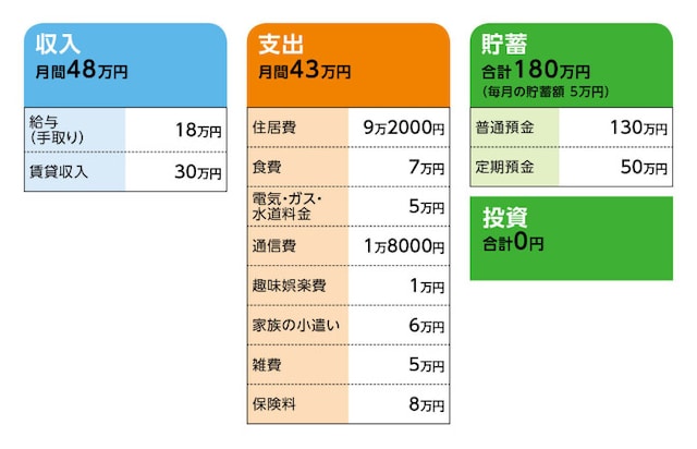 相談者「TAKE」さんの家計収支データ