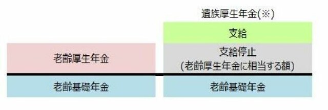 日本年金機構HPより転載。65歳以上の遺族厚生年金の受給権者が、自身の老齢厚生年金の受給権を有する場合のイメージ