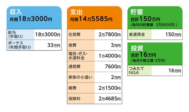 相談者「そらねこ」さんの家計収支データ