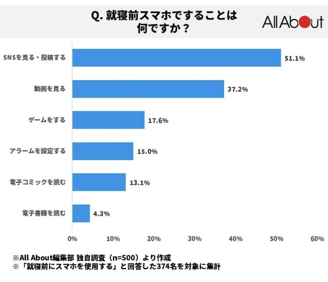 iOS 14 watchOS 7 睡眠追跡機能 1