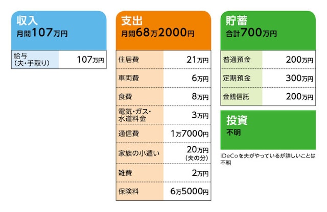 相談者「啓子」さんの家計収支データ