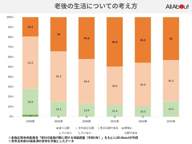 老後が非常に心配と考えている世帯は4割です