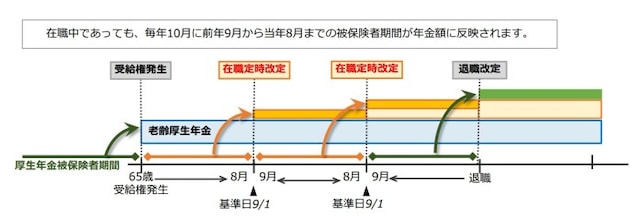 前年9月から当年8月までの厚生年金保険料が10月分からの老齢厚生年金額に反映されてもらうことができます（出典：日本年金機構HP）