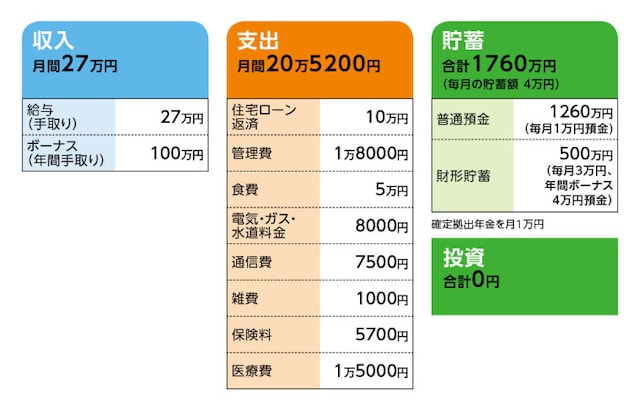相談者「ちょうすけ」さんの家計収支データ