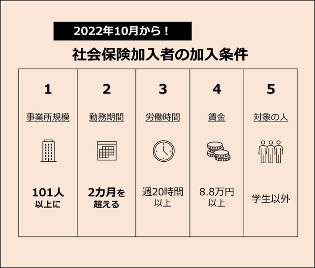 10月からの社会保険加入条件5つ