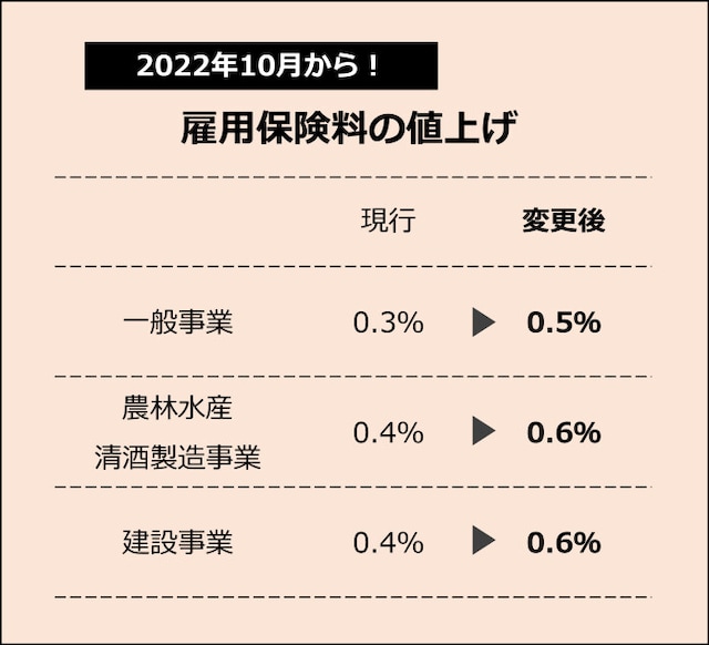 10月からの雇用保険料率