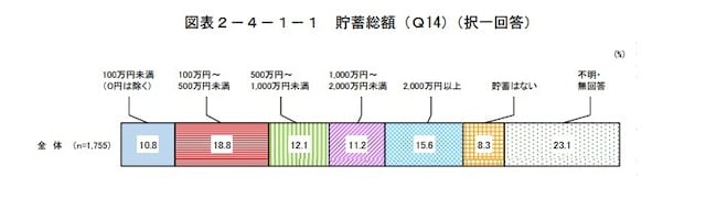 内閣府「令和元年度 高齢者の経済生活に関する調査結果」より