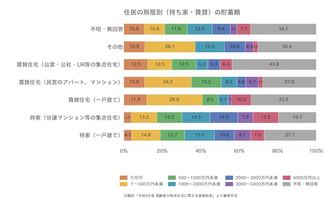 内閣府「令和6年度 高齢者の経済生活に関する調査結果」より筆者作成