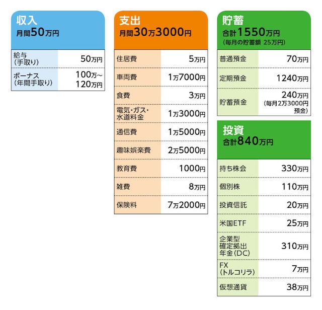 相談者「pon」さんの家計収支データ