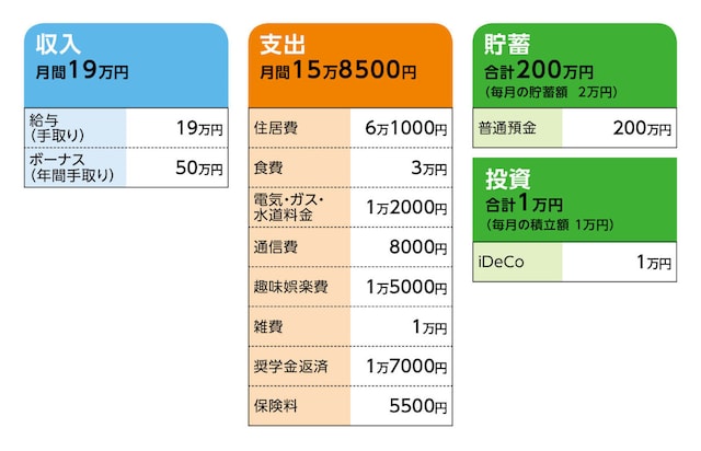 相談者「えり」さんの家計収支データ