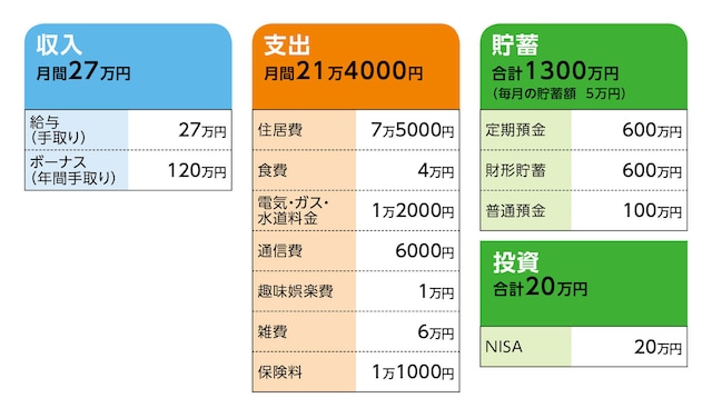 相談者「ミヤゾ」さんの家計収支データ