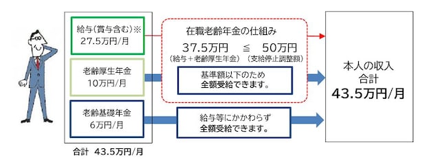支給停止を受けず全額支給できるケースのイメージ図　（出典：日本年金機構）