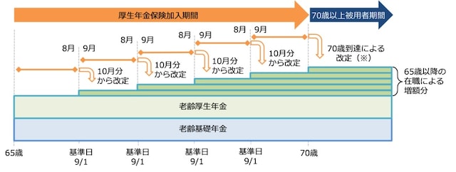 在職定時改定のイメージ(日本年金機構ホームページより)