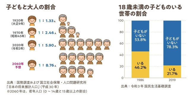 子どもと大人の割合、18歳未満の子どものいる世帯の割合／2023年3月発行「子どもが豊かに育つ社会のための緊急政策提言」（一般社団法人TOKYO PLAY）