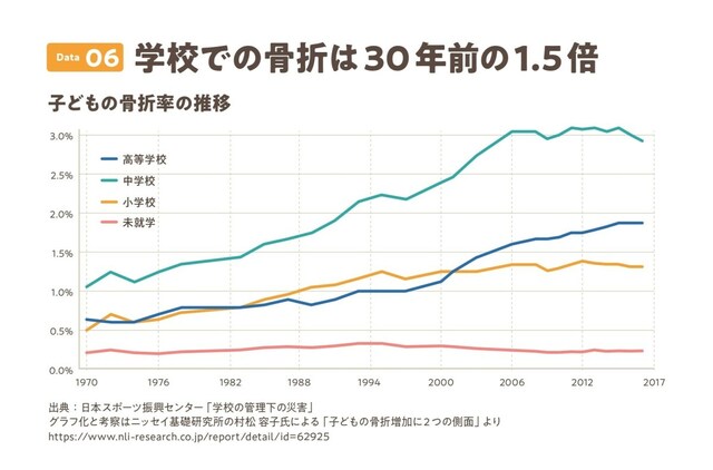 学校での骨折は30年前の1.5倍／2023年3月発行「子どもが豊かに育つ社会のための緊急政策提言」（一般社団法人TOKYO PLAY）