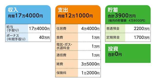 相談者「さば」さんの家計収支データ