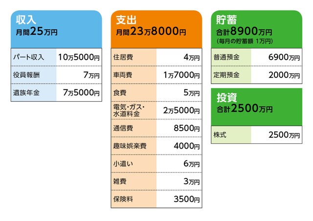 相談者「ライチョウ」さんの家計収支データ