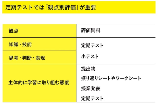 【図1】観点別評価　出典：『「中学受験」をするか迷ったら最初に知ってほしいこと』