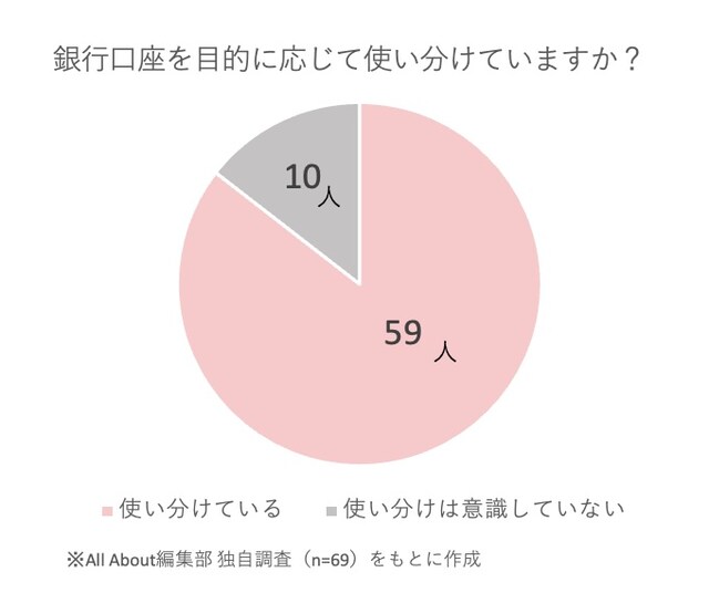 金融機関に勤めたことのある人(世帯)が銀行口座を使い分けているかまとめたグラフ