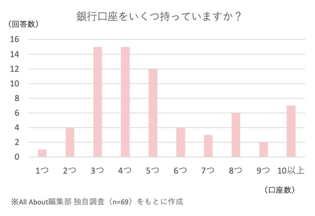 金融機関に勤めたことのある人(世帯)が持つ銀行口座の数をまとめたグラフ