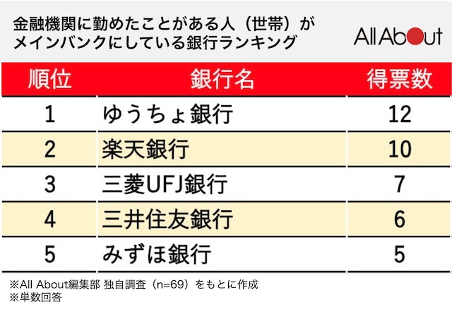 金融機関に勤めたことのある人（世帯）がメインバンクにしている銀行