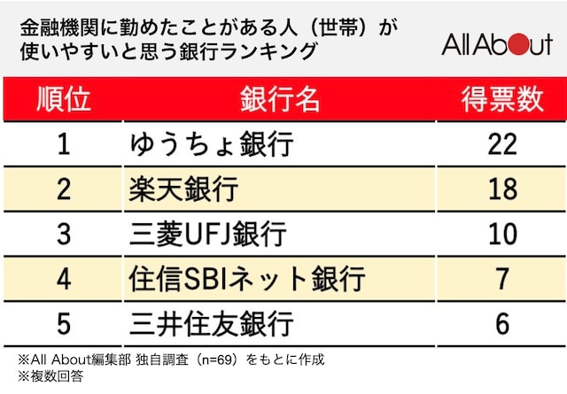 金融機関に勤めたことのある人（世帯）が使いやすいと思う銀行