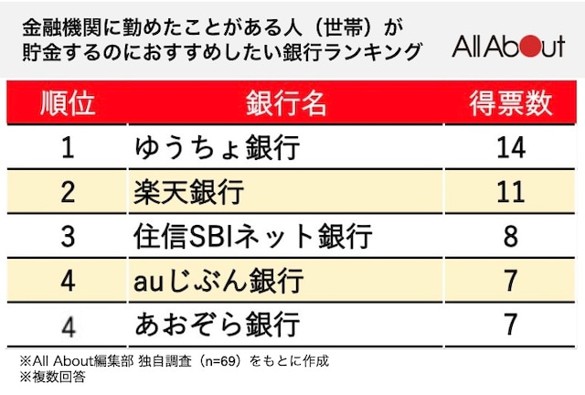 金融機関に勤めたことのある人（世帯）が貯金におすすめしたい銀行