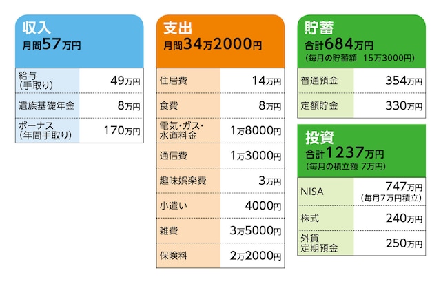 相談者「tomomi」さんの家計収支データ