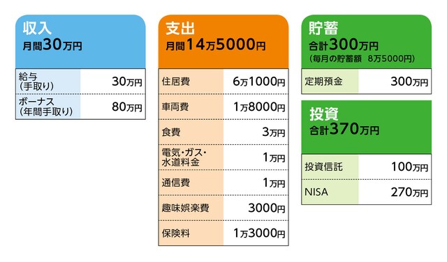 相談者「P」さんの家計収支データ