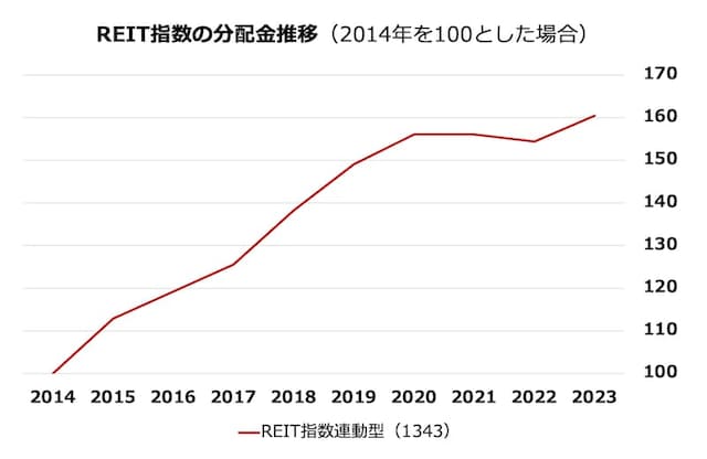 分配金の推移