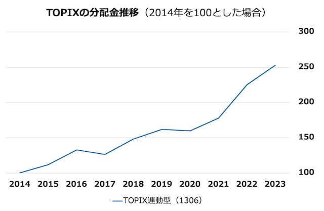 分配金の推移