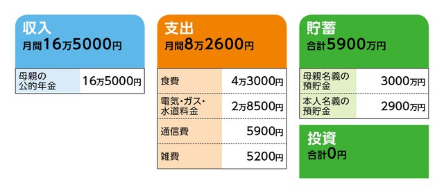 相談者「それゆけカッチン」さんの家計収支データ