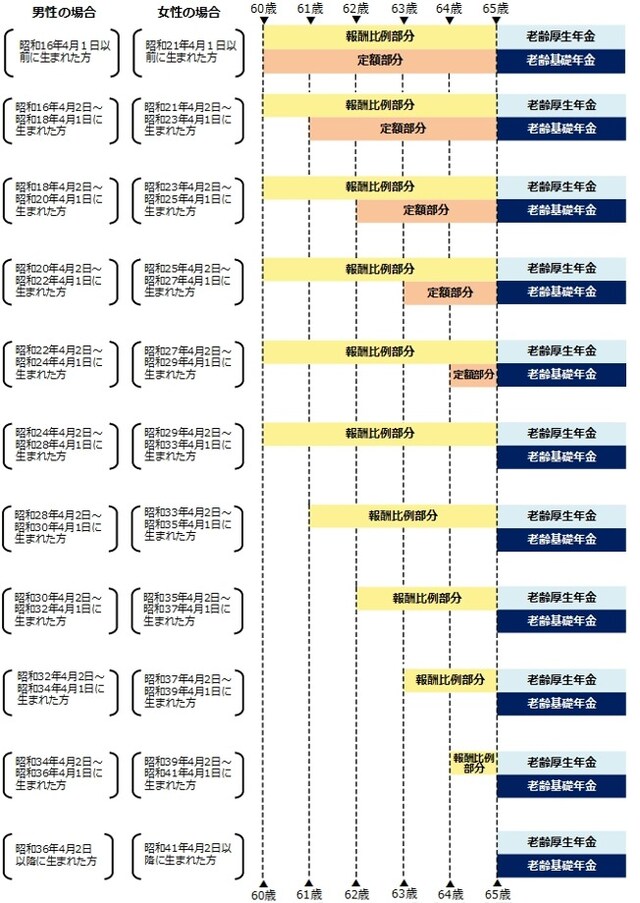 生年月日と性別に応じた特別支給の老齢厚生年金の受給開始年齢(日本年金機構ホームページより抜粋)