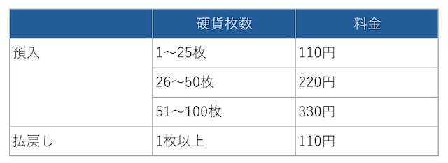 ゆうちょ銀行の硬貨取扱料金<ATM>