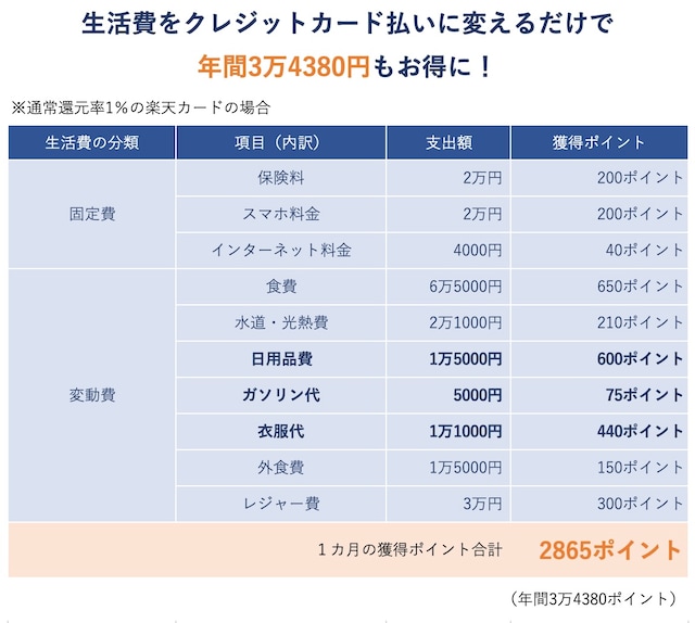 ポイ活シミュレーション（楽天カードを利用する場合）※筆者による試算