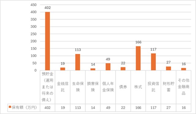 「家計の金融行動に関する世論調査」2024年をもとに筆者作成