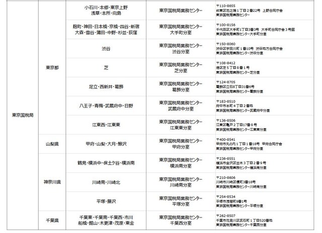 東京国税局管内における業務センター対応税務署　一覧（出典：国税庁資料抜粋）