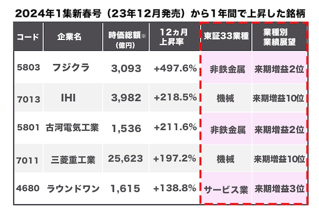 2024年1集春号から1年間で上昇した銘柄ベスト5（渡部氏のデータをもとに作成）※条件：1年前時価総額1000億円以上／会社四季報発売日終値比較