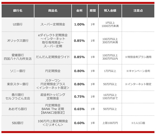 2025年3月におすすめする定期預金