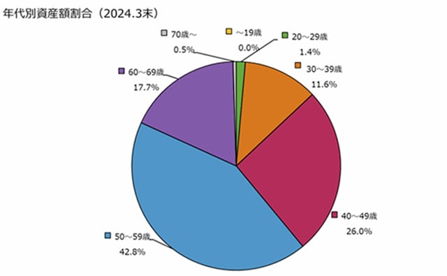 年代別資産額割合(2024.3末) 出典:「確定拠出年金統計資料」(運営管理機関連絡協議会)