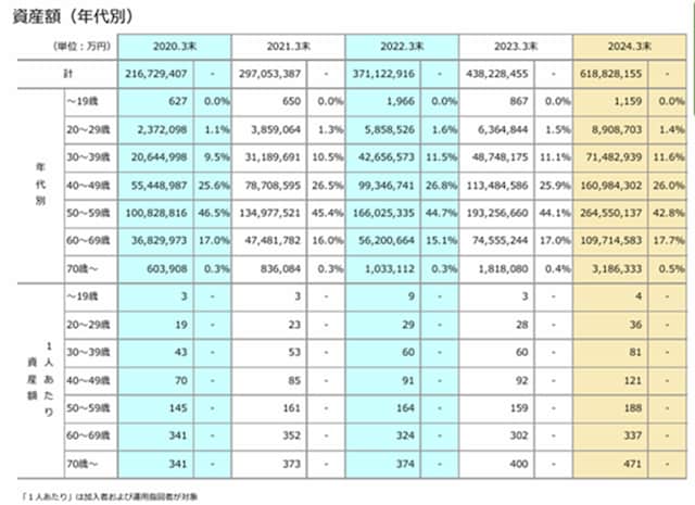 年代別資産額 出典:「確定拠出年金統計資料」(運営管理機関連絡協議会)