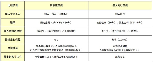 財務省のHPをもとに筆者作成