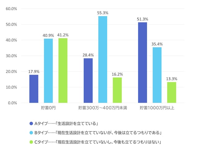 「あなたは、生活設計を立てていますか」と聞かれたらどのタイプ？（画像：「家計の金融行動に関する世論調査［二人以上世帯調査］」（2024年）をもとに作成）