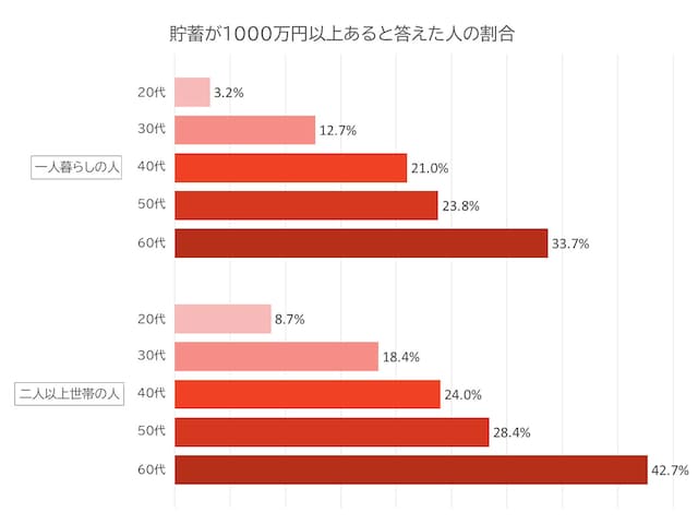 貯蓄が1000万円以上あると答えた人の割合（画像：「家計の金融行動に関する世論調査」（2024年）の［単身世帯調査］と［二人以上世帯調査］のデータをもとに作成）