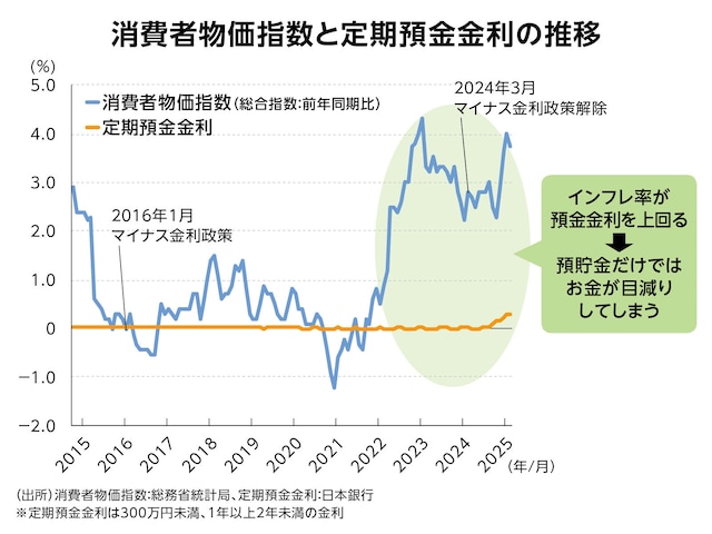 （図表1）消費者物価指数と定期預金金利の推移