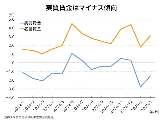 （図表3）実質賃金はマイナス傾向