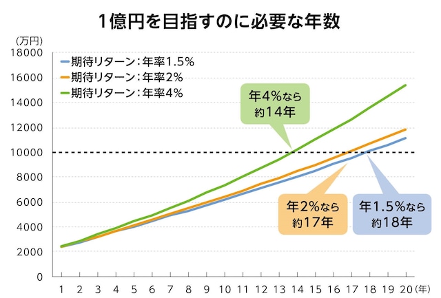（図表4）一時金として2000万円＋月30万円ずつ積み立てをして1億円を目指すのに必要な年数。期待リターンは同率。いずれも税引き前