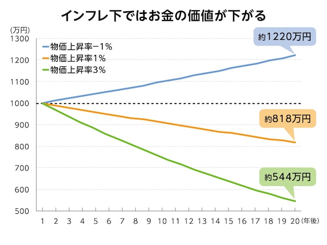 （図表2）インフレ下ではお金の価値が下がる